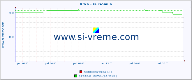 POVPREČJE :: Krka - G. Gomila :: temperatura | pretok | višina :: zadnji dan / 5 minut.