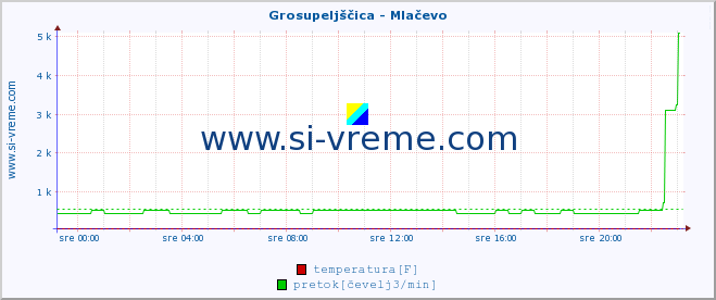 POVPREČJE :: Grosupeljščica - Mlačevo :: temperatura | pretok | višina :: zadnji dan / 5 minut.