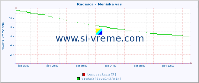 POVPREČJE :: Radešca - Meniška vas :: temperatura | pretok | višina :: zadnji dan / 5 minut.