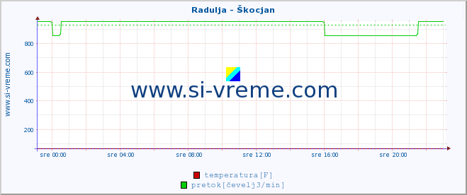 POVPREČJE :: Radulja - Škocjan :: temperatura | pretok | višina :: zadnji dan / 5 minut.