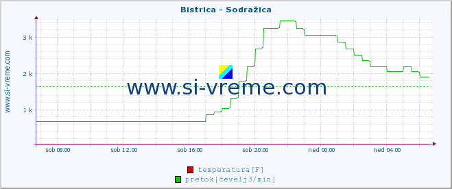 POVPREČJE :: Bistrica - Sodražica :: temperatura | pretok | višina :: zadnji dan / 5 minut.