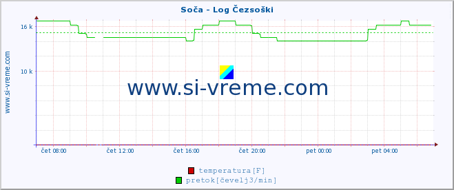 POVPREČJE :: Soča - Log Čezsoški :: temperatura | pretok | višina :: zadnji dan / 5 minut.