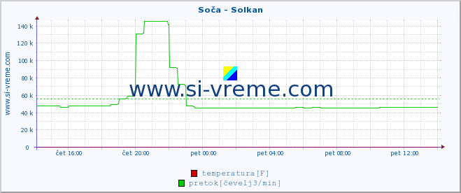 POVPREČJE :: Soča - Solkan :: temperatura | pretok | višina :: zadnji dan / 5 minut.