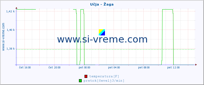 POVPREČJE :: Učja - Žaga :: temperatura | pretok | višina :: zadnji dan / 5 minut.