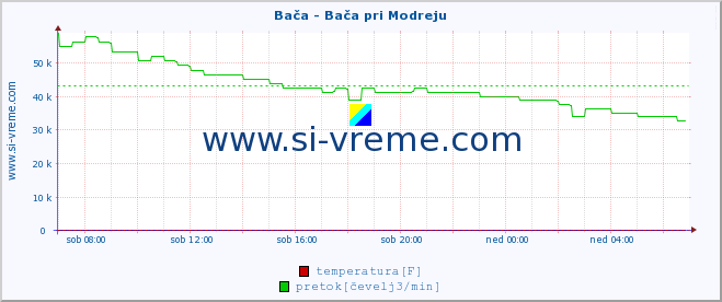 POVPREČJE :: Bača - Bača pri Modreju :: temperatura | pretok | višina :: zadnji dan / 5 minut.