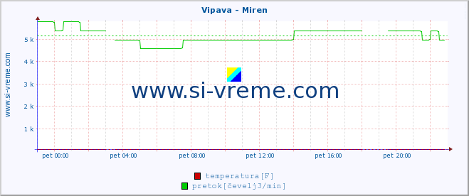 POVPREČJE :: Vipava - Miren :: temperatura | pretok | višina :: zadnji dan / 5 minut.