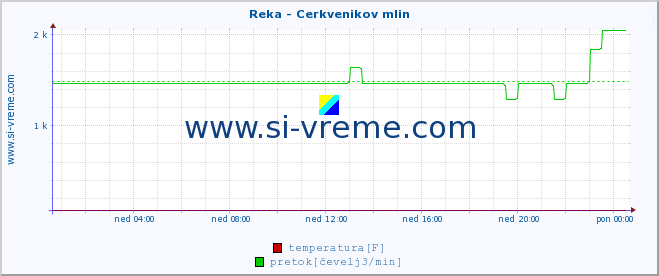 POVPREČJE :: Reka - Cerkvenikov mlin :: temperatura | pretok | višina :: zadnji dan / 5 minut.