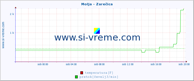 POVPREČJE :: Molja - Zarečica :: temperatura | pretok | višina :: zadnji dan / 5 minut.