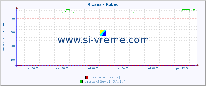 POVPREČJE :: Rižana - Kubed :: temperatura | pretok | višina :: zadnji dan / 5 minut.