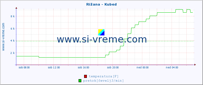 POVPREČJE :: Rižana - Kubed :: temperatura | pretok | višina :: zadnji dan / 5 minut.