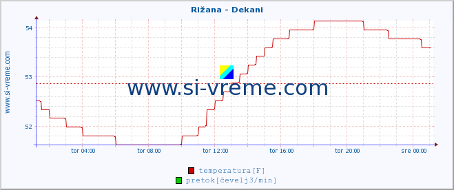 POVPREČJE :: Rižana - Dekani :: temperatura | pretok | višina :: zadnji dan / 5 minut.