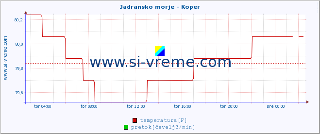 POVPREČJE :: Jadransko morje - Koper :: temperatura | pretok | višina :: zadnji dan / 5 minut.