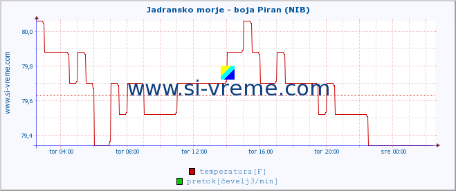 POVPREČJE :: Jadransko morje - boja Piran (NIB) :: temperatura | pretok | višina :: zadnji dan / 5 minut.