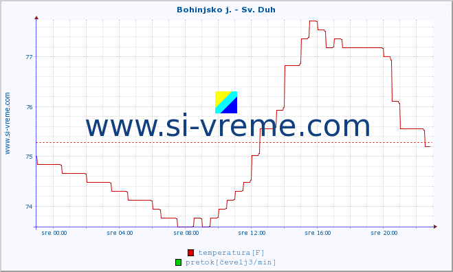 POVPREČJE :: Bohinjsko j. - Sv. Duh :: temperatura | pretok | višina :: zadnji dan / 5 minut.