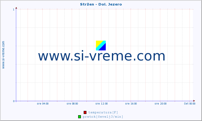 POVPREČJE :: Stržen - Dol. Jezero :: temperatura | pretok | višina :: zadnji dan / 5 minut.