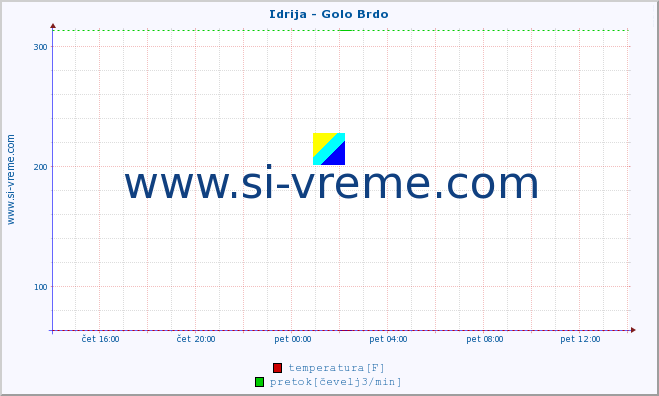 POVPREČJE :: Idrija - Golo Brdo :: temperatura | pretok | višina :: zadnji dan / 5 minut.