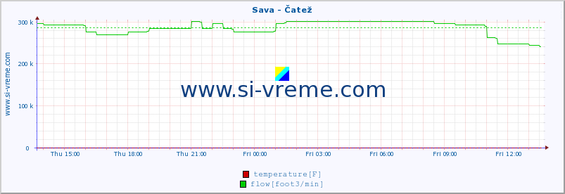  :: Sava - Čatež :: temperature | flow | height :: last day / 5 minutes.