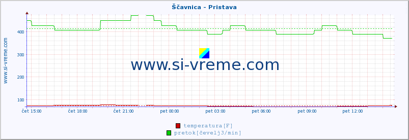 POVPREČJE :: Ščavnica - Pristava :: temperatura | pretok | višina :: zadnji dan / 5 minut.