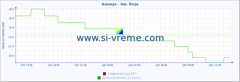 POVPREČJE :: Savinja - Vel. Širje :: temperatura | pretok | višina :: zadnji dan / 5 minut.