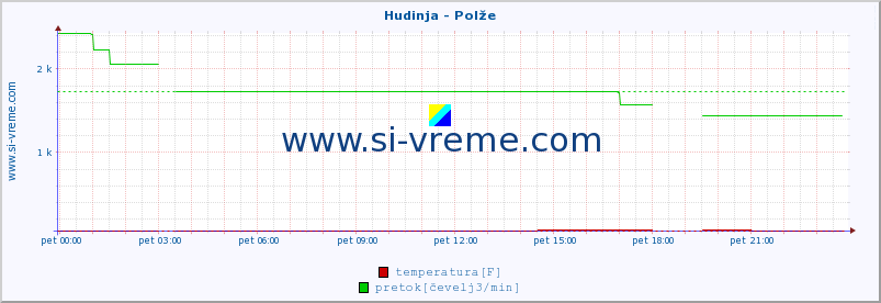 POVPREČJE :: Hudinja - Polže :: temperatura | pretok | višina :: zadnji dan / 5 minut.