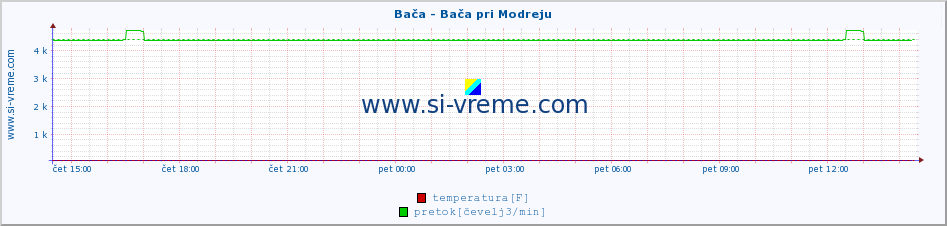 POVPREČJE :: Bača - Bača pri Modreju :: temperatura | pretok | višina :: zadnji dan / 5 minut.