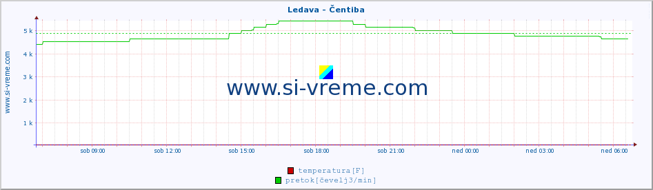 POVPREČJE :: Ledava - Čentiba :: temperatura | pretok | višina :: zadnji dan / 5 minut.