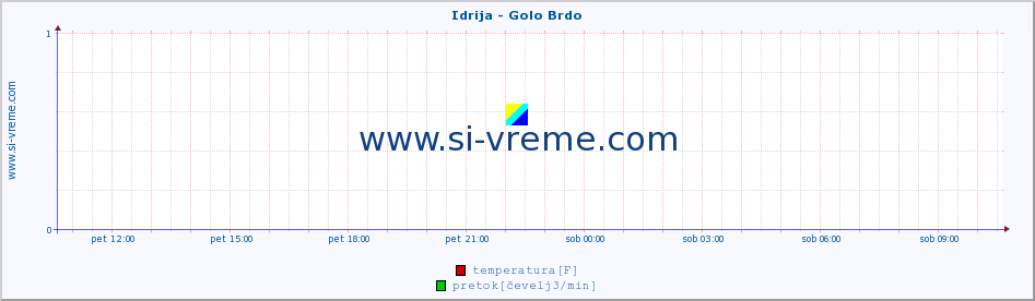 POVPREČJE :: Idrija - Golo Brdo :: temperatura | pretok | višina :: zadnji dan / 5 minut.