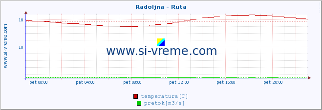 POVPREČJE :: Radoljna - Ruta :: temperatura | pretok | višina :: zadnji dan / 5 minut.