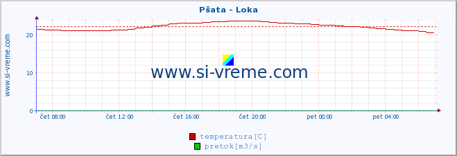 POVPREČJE :: Pšata - Loka :: temperatura | pretok | višina :: zadnji dan / 5 minut.