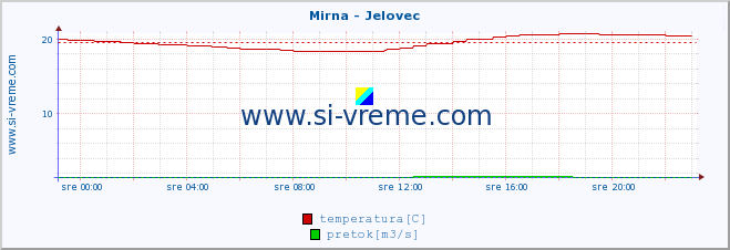 POVPREČJE :: Mirna - Jelovec :: temperatura | pretok | višina :: zadnji dan / 5 minut.