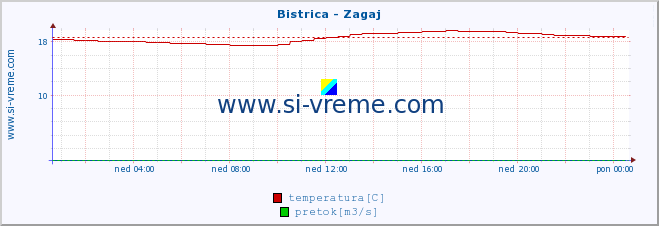 POVPREČJE :: Bistrica - Zagaj :: temperatura | pretok | višina :: zadnji dan / 5 minut.