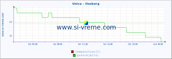 POVPREČJE :: Unica - Hasberg :: temperatura | pretok | višina :: zadnji dan / 5 minut.