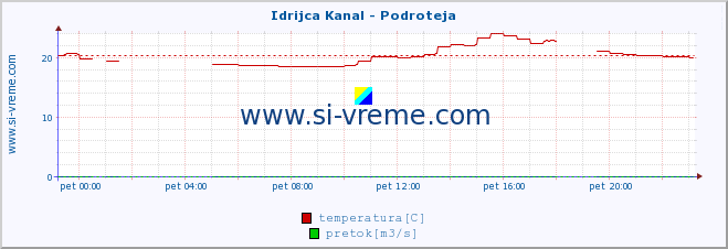 POVPREČJE :: Idrijca Kanal - Podroteja :: temperatura | pretok | višina :: zadnji dan / 5 minut.