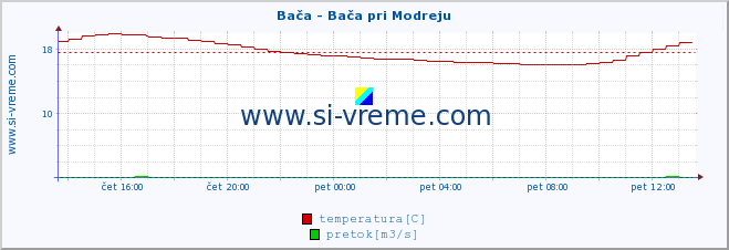 POVPREČJE :: Bača - Bača pri Modreju :: temperatura | pretok | višina :: zadnji dan / 5 minut.