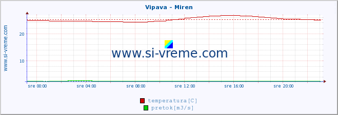 POVPREČJE :: Vipava - Miren :: temperatura | pretok | višina :: zadnji dan / 5 minut.