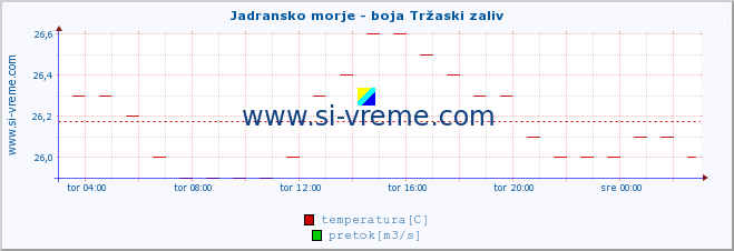 POVPREČJE :: Jadransko morje - boja Tržaski zaliv :: temperatura | pretok | višina :: zadnji dan / 5 minut.