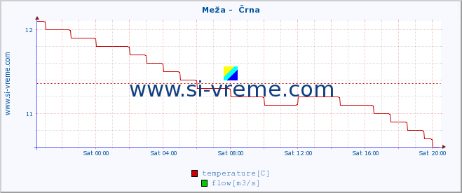  :: Meža -  Črna :: temperature | flow | height :: last day / 5 minutes.