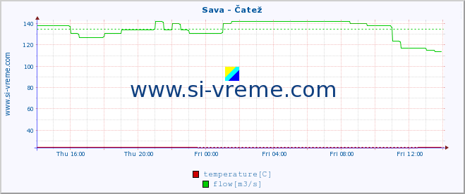  :: Sava - Čatež :: temperature | flow | height :: last day / 5 minutes.