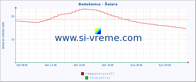  :: Badaševica - Šalara :: temperature | flow | height :: last day / 5 minutes.