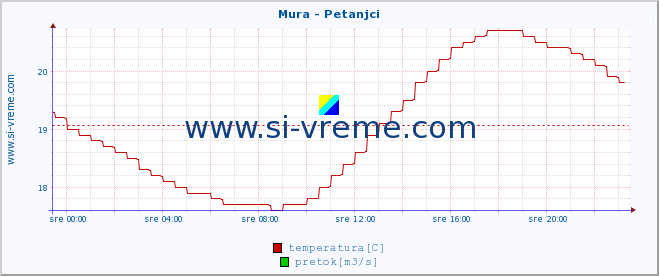 POVPREČJE :: Mura - Petanjci :: temperatura | pretok | višina :: zadnji dan / 5 minut.