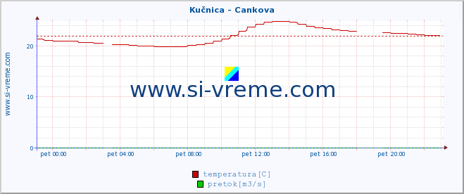 POVPREČJE :: Kučnica - Cankova :: temperatura | pretok | višina :: zadnji dan / 5 minut.