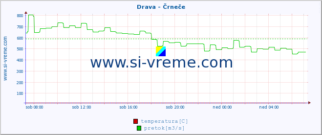 POVPREČJE :: Drava - Črneče :: temperatura | pretok | višina :: zadnji dan / 5 minut.