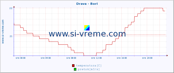 POVPREČJE :: Drava - Borl :: temperatura | pretok | višina :: zadnji dan / 5 minut.