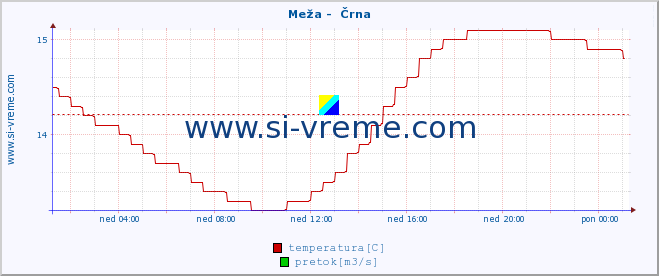 POVPREČJE :: Meža -  Črna :: temperatura | pretok | višina :: zadnji dan / 5 minut.