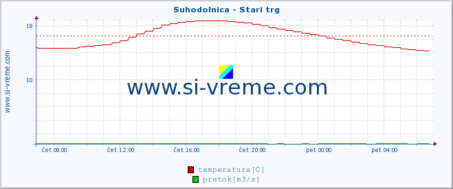 POVPREČJE :: Suhodolnica - Stari trg :: temperatura | pretok | višina :: zadnji dan / 5 minut.