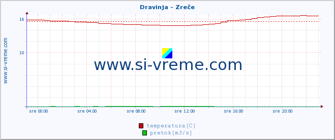 POVPREČJE :: Dravinja - Zreče :: temperatura | pretok | višina :: zadnji dan / 5 minut.