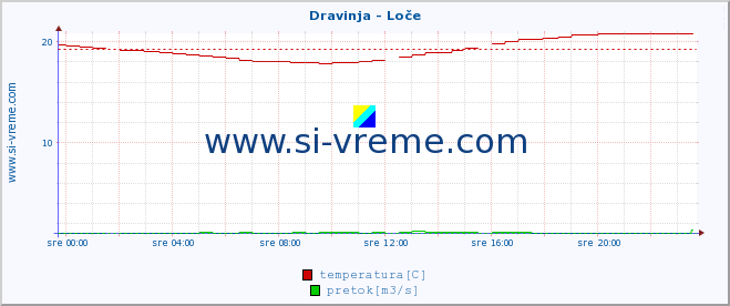 POVPREČJE :: Dravinja - Loče :: temperatura | pretok | višina :: zadnji dan / 5 minut.