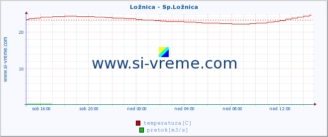 POVPREČJE :: Ložnica - Sp.Ložnica :: temperatura | pretok | višina :: zadnji dan / 5 minut.