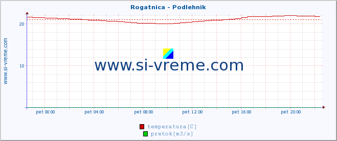 POVPREČJE :: Rogatnica - Podlehnik :: temperatura | pretok | višina :: zadnji dan / 5 minut.