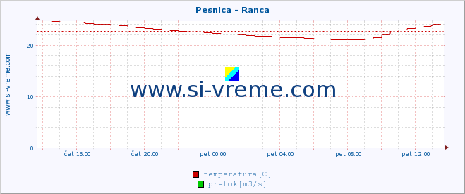 POVPREČJE :: Pesnica - Ranca :: temperatura | pretok | višina :: zadnji dan / 5 minut.